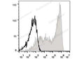 APC Anti-Human CD45RA Antibody[HI100] – Figure 1 of 2