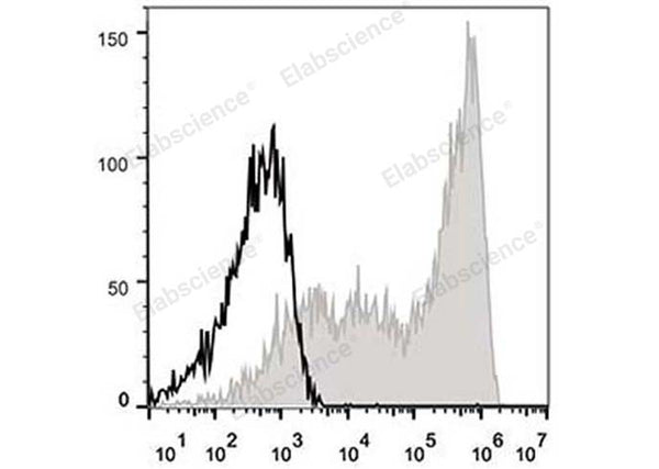APC Anti-Human CD45RA Antibody[HI100] – Figure 1 of 2