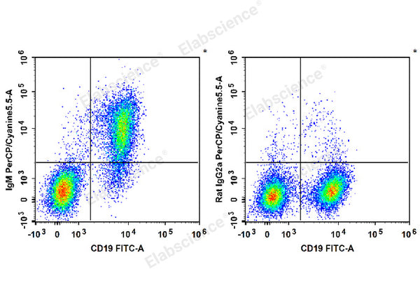 PerCP/Cyanine5.5 Anti-Mouse IgM Antibody[RMM-1] – Figure 1 of 2