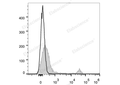APC Anti-Mouse CD45R/B220 Antibody[RA3.3A 1/6.1] – Figure 1 of 2