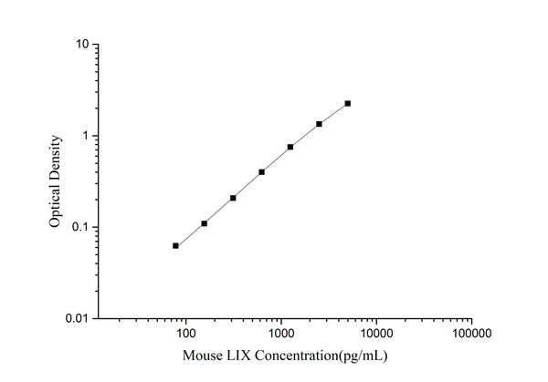Mouse LIX (Liposaccharide-Induced CXC chemokine) ELISA Kit – Figure 1 of 3