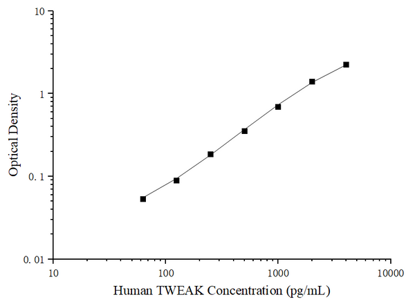 Uncoated Human TWEAK (Tumour Necrosis Factor Related Weak Inducer of Apoptosis) ELISA Kit – Figure 1 of 4