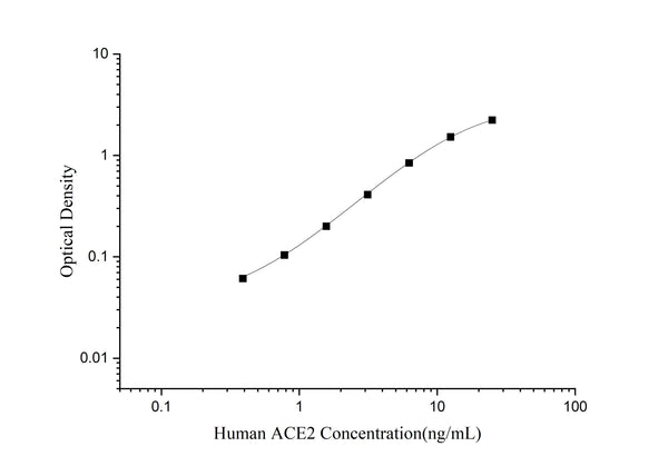 Human ACE2 (Angiotensin I Converting Enzyme 2) ELISA Kit – Figure 1 of 3