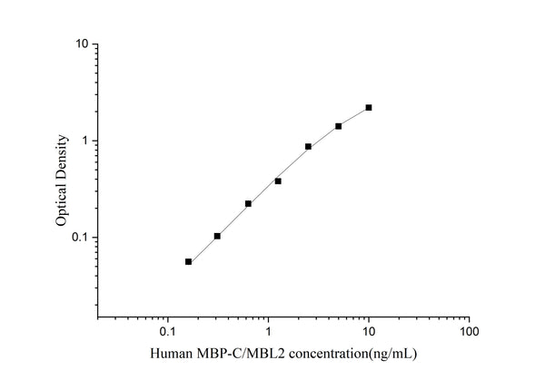 Uncoated Human MBP-C/MBL2 (Mannose Binding Protein C/Mannose Binding Lectin) ELISA Kit – Figure 1 of 4