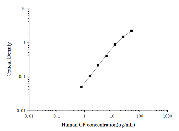 Human CP (Ceruloplasmin) ELISA Kit – Figure 1 of 3