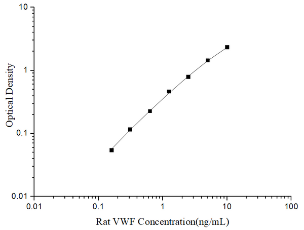 Uncoated Rat VWF (Von Willebrand Factor) ELISA Kit – Figure 1 of 4