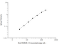Rat HMGB-1 (High Mobility Group Protein B1) ELISA Kit – Figure 1 of 3