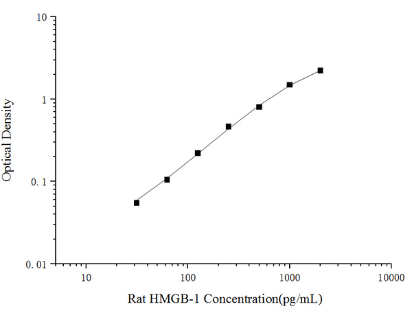 Rat HMGB-1 (High Mobility Group Protein B1) ELISA Kit – Figure 1 of 3