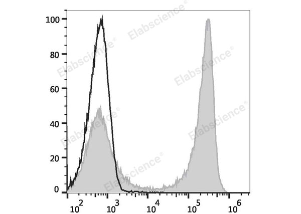 FITC Anti-Mouse CD90 Antibody[M5/49.4.1] – Figure 1 of 2