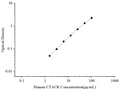 Uncoated Human CTACK (Cutaneous T-cell Attracting Chemokine) ELISA Kit – Figure 1 of 4