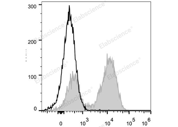 PerCP Anti-Mouse CD45R/B220 Antibody[RA3.3A 1/6.1] – Figure 1 of 2