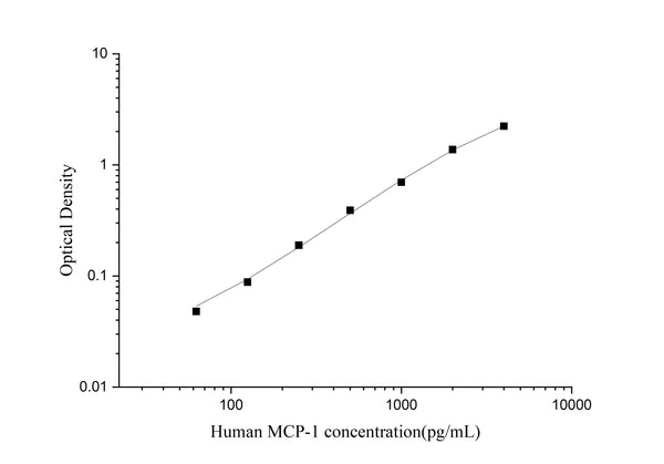 Uncoated Human MCP-1 (Monocyte Chemotactic Protein 1) ELISA Kit – Figure 1 of 4