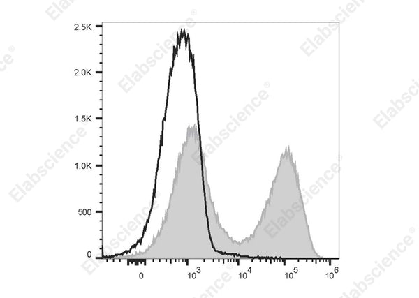 PE/Cyanine5.5 Anti-Mouse MHC II (I-A/I-E) Antibody[M5/114] – Figure 1 of 2