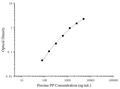 Uncoated Porcine PP (Pepsin) ELISA Kit – Figure 1 of 4
