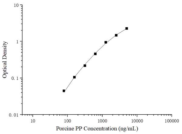Uncoated Porcine PP (Pepsin) ELISA Kit – Figure 1 of 4