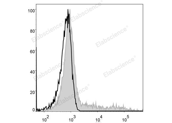 FITC Anti-Human HLA-DR Antibody[L243] – Figure 1 of 2