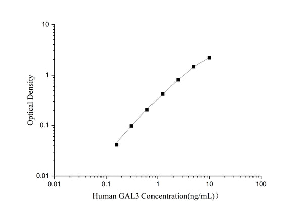 Uncoated Human GAL3 (Galectin 3) ELISA Kit – Figure 1 of 4