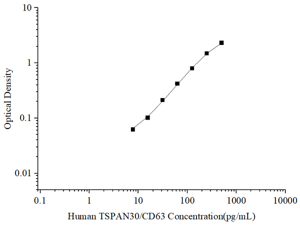 Uncoated Human TSPAN30/CD63 (Tetraspanin 30) ELISA Kit – Figure 1 of 4