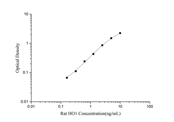 Rat HO1 (Heme Oxygenase 1) ELISA Kit – Figure 1 of 3