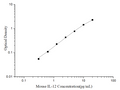 Uncoated Mouse IL-12 (Interleukin 12)   ELISA Kit – Figure 1 of 4