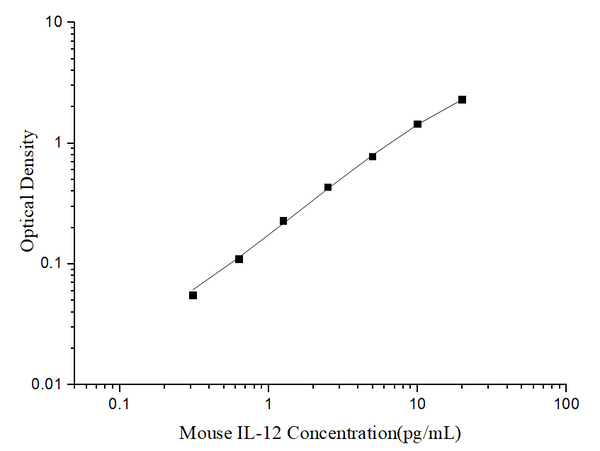 Uncoated Mouse IL-12 (Interleukin 12)   ELISA Kit – Figure 1 of 4