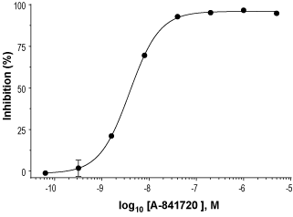 A-841720 – Figure 1 of 2