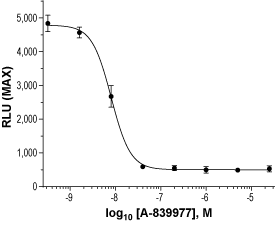 A-839977 – Figure 1 of 2