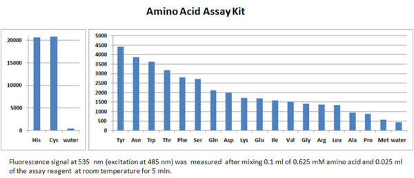 Amino Acid Assay Kit – Figure 1 of 1