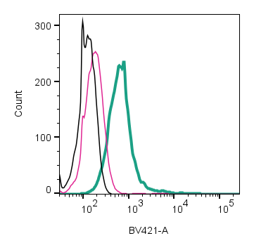 Anti-β1-Adrenergic Receptor (extracellular)- mFluor™ Violet 450 Antibody