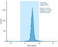Figure 1. The AAV1 empty capsid was diluted 100- to 1000-fold before loading into the cartridge for mass photometry analysis. Sterile PBS was used both as the diluent with Thyroglobulin (660 kDa) for mass calibration.