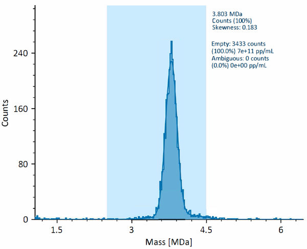 Figure 1. The AAV1 empty capsid was diluted 100- to 1000-fold before loading into the cartridge for mass photometry analysis. Sterile PBS was used both as the diluent with Thyroglobulin (660 kDa) for mass calibration.