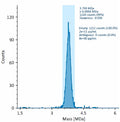 Mass photometry validation of AAV Empty Capsid Serotype 5 (AAV5, SignaGen SL116197) confirming empty-capsid content