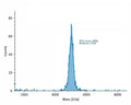 Mass photometry validation of AAV Empty Capsid Serotype 6 (AAV6, SignaGen SL116198) confirming empty-capsid content
