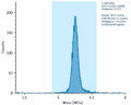 Mass photometry validation of AAV Empty Capsid Serotype 8 (AAV8, SignaGen SL116199) confirming empty-capsid content