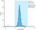 Mass photometry validation of AAV Empty Capsid Serotype 9 (AAV9, SignaGen SL116200) confirming empty-capsid content