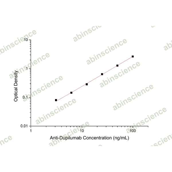 Anti-Dupilumab ELISA Kit – Figure 1 of 2