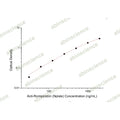 Anti-Romiplostim (Nplate) ELISA Kit – Figure 1 of 2