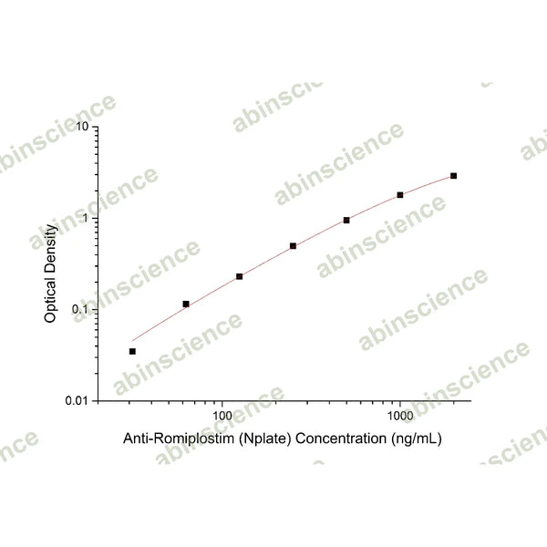 Anti-Romiplostim (Nplate) ELISA Kit – Figure 1 of 2