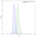 Flow-cytometry using Anti-FMC63 scFv Monoclonal Antibody (SAA1996). FMC63 Transfected CHO cells were stained with an irrelevant antibody  (Blue  Histogram) or an Anti-FMC63 scFv monoclonal antibody (SAA1996). (Catalog # AB996013 , Green  Histogram) at a concentration of 5 µg/ml for 30 mins at RT. After washing, bound antibody was detected using a FITC conjugated goat anti-rabbit antibody (Catalog #  TF690414) and cells analysed on a NovoCyte Flow Cytometer.