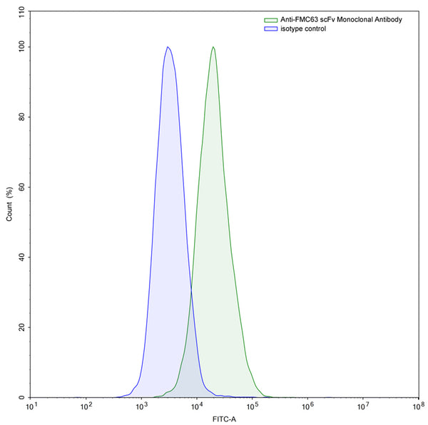 Flow-cytometry using Anti-FMC63 scFv Monoclonal Antibody (SAA1996). FMC63 Transfected CHO cells were stained with an irrelevant antibody  (Blue  Histogram) or an Anti-FMC63 scFv monoclonal antibody (SAA1996). (Catalog # AB996013 , Green  Histogram) at a concentration of 5 µg/ml for 30 mins at RT. After washing, bound antibody was detected using a FITC conjugated goat anti-rabbit antibody (Catalog #  TF690414) and cells analysed on a NovoCyte Flow Cytometer.