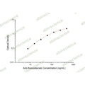 Anti-Rosopatamab ELISA Kit – Figure 1 of 2