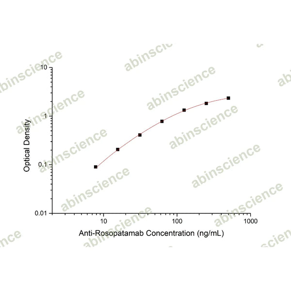 Anti-Rosopatamab ELISA Kit – Figure 1 of 2