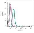 Anti-TRPM7 (extracellular)-FITC Antibody