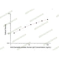 Anti-Exenatide acetate Human IgG ELISA Kit – Figure 1 of 2
