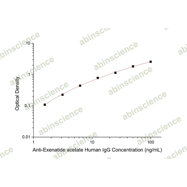 Anti-Exenatide acetate Human IgG ELISA Kit – Figure 1 of 2