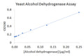 Alcohol Dehydrogenase Assay Kit – Figure 1 of 1