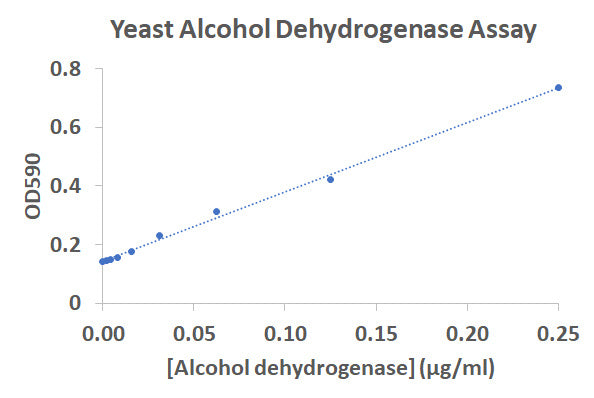 Alcohol Dehydrogenase Assay Kit – Figure 1 of 1
