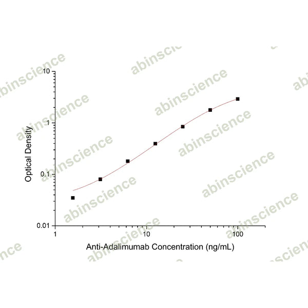 Anti-Adalimumab ELISA Kit – Figure 1 of 2