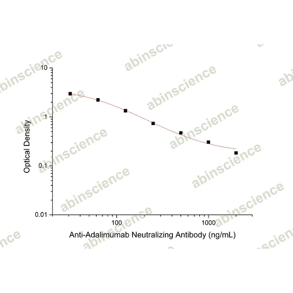 Anti-Adalimumab Neutralizing Antibody ELISA kit – Figure 1 of 2