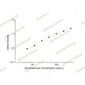 Anti-Etanercept ELISA Kit – Figure 1 of 2